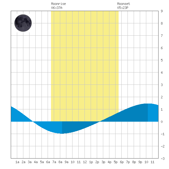 Pensacola NAS tide chart for Friday, February 9, 2024