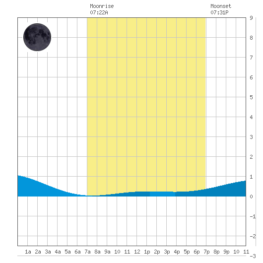 Pensacola NAS tide chart for Sunday, March 10, 2024