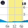 Pensacola NAS tide chart for Sunday, March 10, 2024