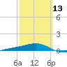 Pensacola NAS tide chart for Wednesday, March 13, 2024