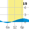 Pensacola NAS tide chart for Tuesday, March 19, 2024