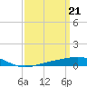 Pensacola NAS tide chart for Thursday, March 21, 2024