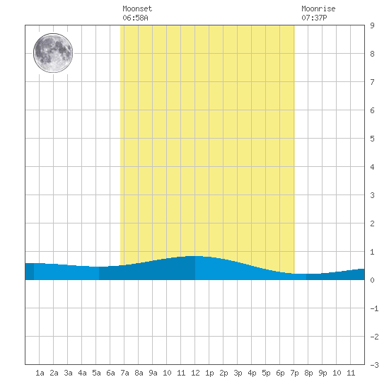 Pensacola NAS tide chart for Monday, March 25, 2024