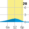 Pensacola NAS tide chart for Thursday, March 28, 2024
