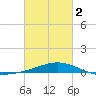 Pensacola NAS tide chart for Saturday, March 2, 2024