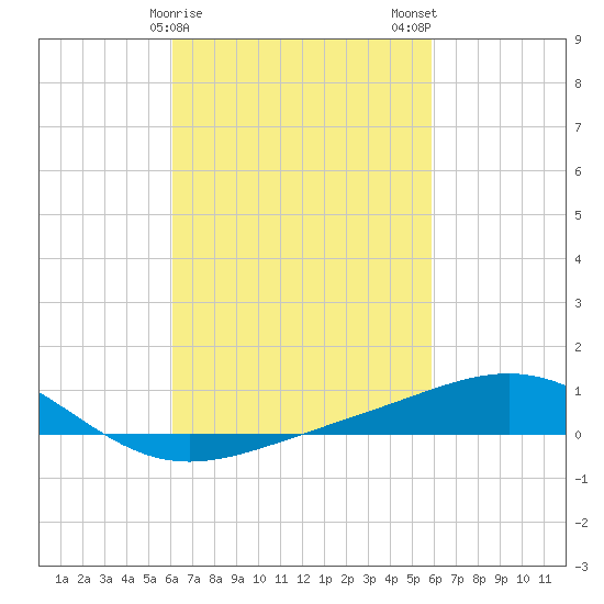 Pensacola NAS tide chart for Friday, March 8, 2024