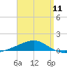 Pensacola NAS tide chart for Thursday, April 11, 2024