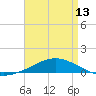Pensacola NAS tide chart for Saturday, April 13, 2024