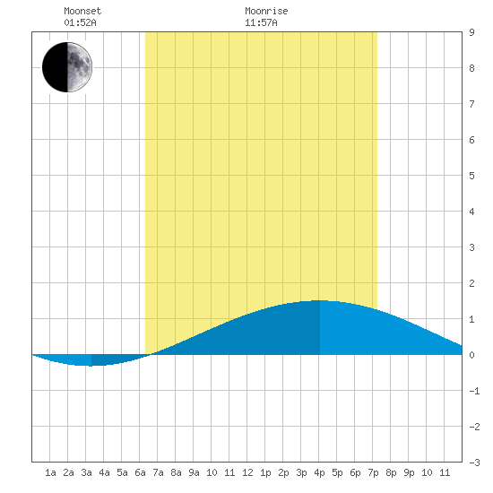 Pensacola NAS tide chart for Monday, April 15, 2024