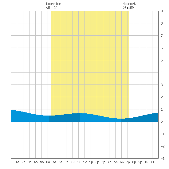 Pensacola NAS tide chart for Sunday, April 7, 2024