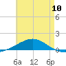 Pensacola NAS tide chart for Friday, May 10, 2024