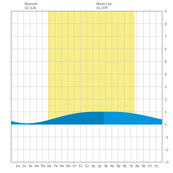 Pensacola NAS tide chart for Thursday, May 16, 2024