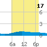 Pensacola NAS tide chart for Friday, May 17, 2024