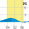 Pensacola NAS tide chart for Tuesday, May 21, 2024