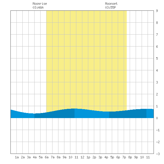 Pensacola NAS tide chart for Saturday, May 4, 2024