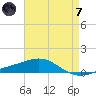 Pensacola NAS tide chart for Tuesday, May 7, 2024