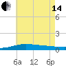 Pensacola NAS tide chart for Friday, June 14, 2024
