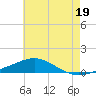 Pensacola NAS tide chart for Wednesday, June 19, 2024
