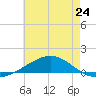 Pensacola NAS tide chart for Monday, June 24, 2024
