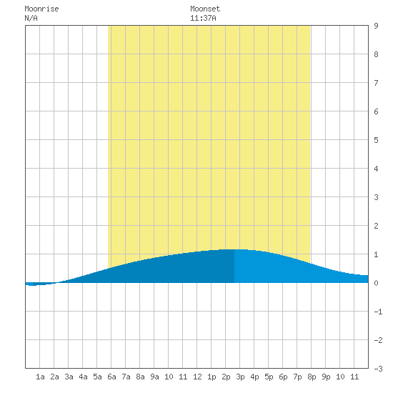 Pensacola NAS tide chart for Thursday, June 27, 2024