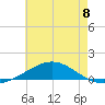 Pensacola NAS tide chart for Saturday, June 8, 2024