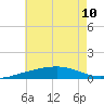 Pensacola NAS tide chart for Wednesday, July 10, 2024