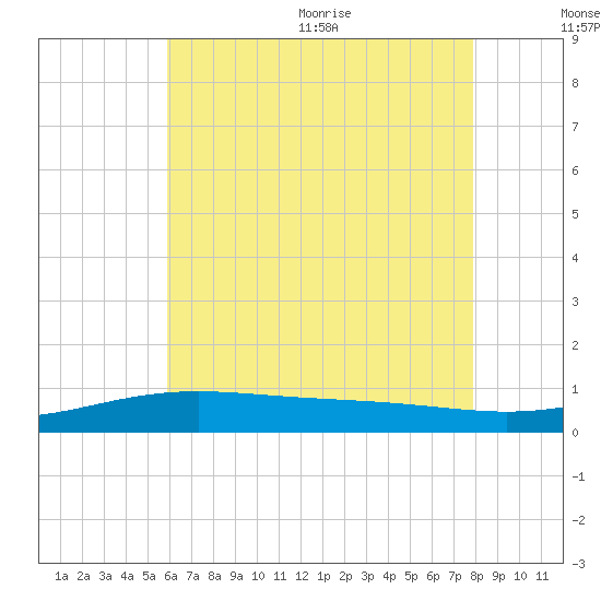 Pensacola NAS tide chart for Friday, July 12, 2024
