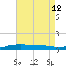 Pensacola NAS tide chart for Friday, July 12, 2024