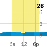 Pensacola NAS tide chart for Friday, July 26, 2024