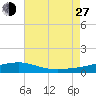Pensacola NAS tide chart for Saturday, July 27, 2024