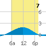 Pensacola NAS tide chart for Sunday, July 7, 2024