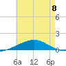 Pensacola NAS tide chart for Monday, July 8, 2024