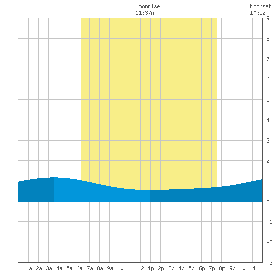 Pensacola NAS tide chart for Saturday, August 10, 2024