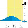 Pensacola NAS tide chart for Sunday, August 18, 2024