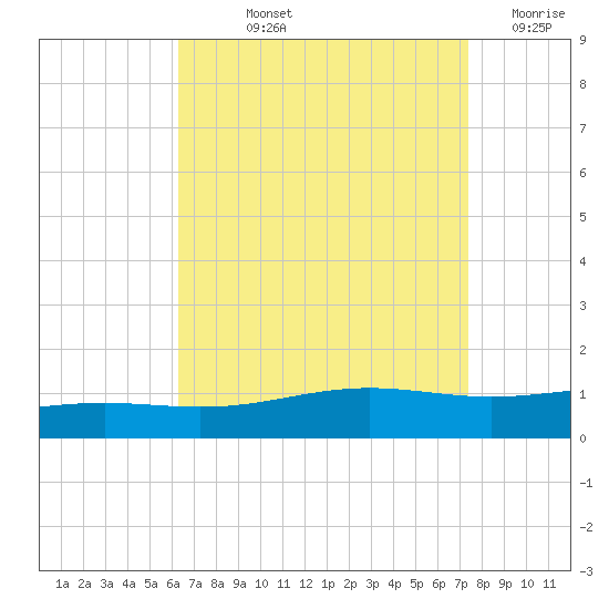 Pensacola NAS tide chart for Thursday, August 22, 2024