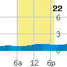 Pensacola NAS tide chart for Thursday, August 22, 2024
