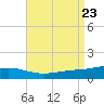 Pensacola NAS tide chart for Friday, August 23, 2024
