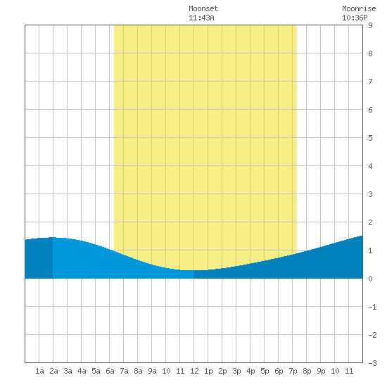 Pensacola NAS tide chart for Saturday, August 24, 2024