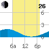 Pensacola NAS tide chart for Monday, August 26, 2024