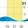 Pensacola NAS tide chart for Tuesday, August 27, 2024