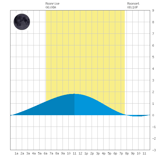 Pensacola NAS tide chart for Sunday, August 4, 2024