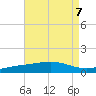 Pensacola NAS tide chart for Wednesday, August 7, 2024