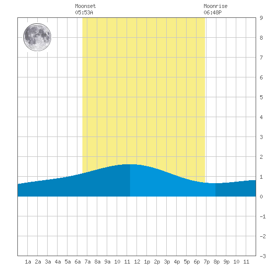 Pensacola NAS tide chart for Tuesday, September 17, 2024