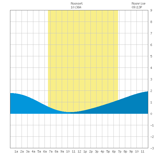 Pensacola NAS tide chart for Saturday, September 21, 2024