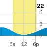 Pensacola NAS tide chart for Sunday, September 22, 2024