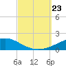 Pensacola NAS tide chart for Monday, September 23, 2024