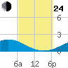 Pensacola NAS tide chart for Tuesday, September 24, 2024