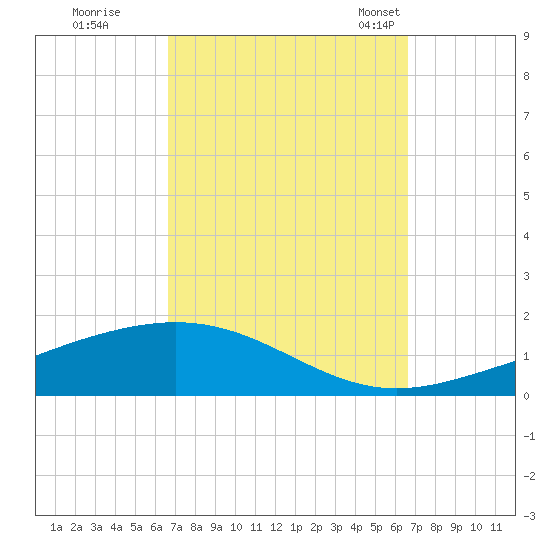 Pensacola NAS tide chart for Friday, September 27, 2024