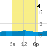Pensacola NAS tide chart for Wednesday, September 4, 2024