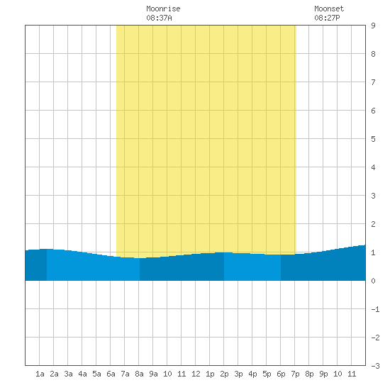 Pensacola NAS tide chart for Thursday, September 5, 2024